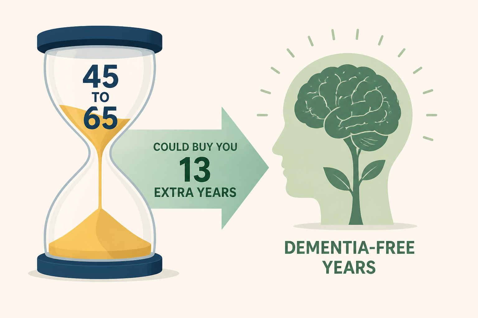What You Do Between 45 And 65 Could Buy You 13 Extra Dementia-Free Years, Study Finds