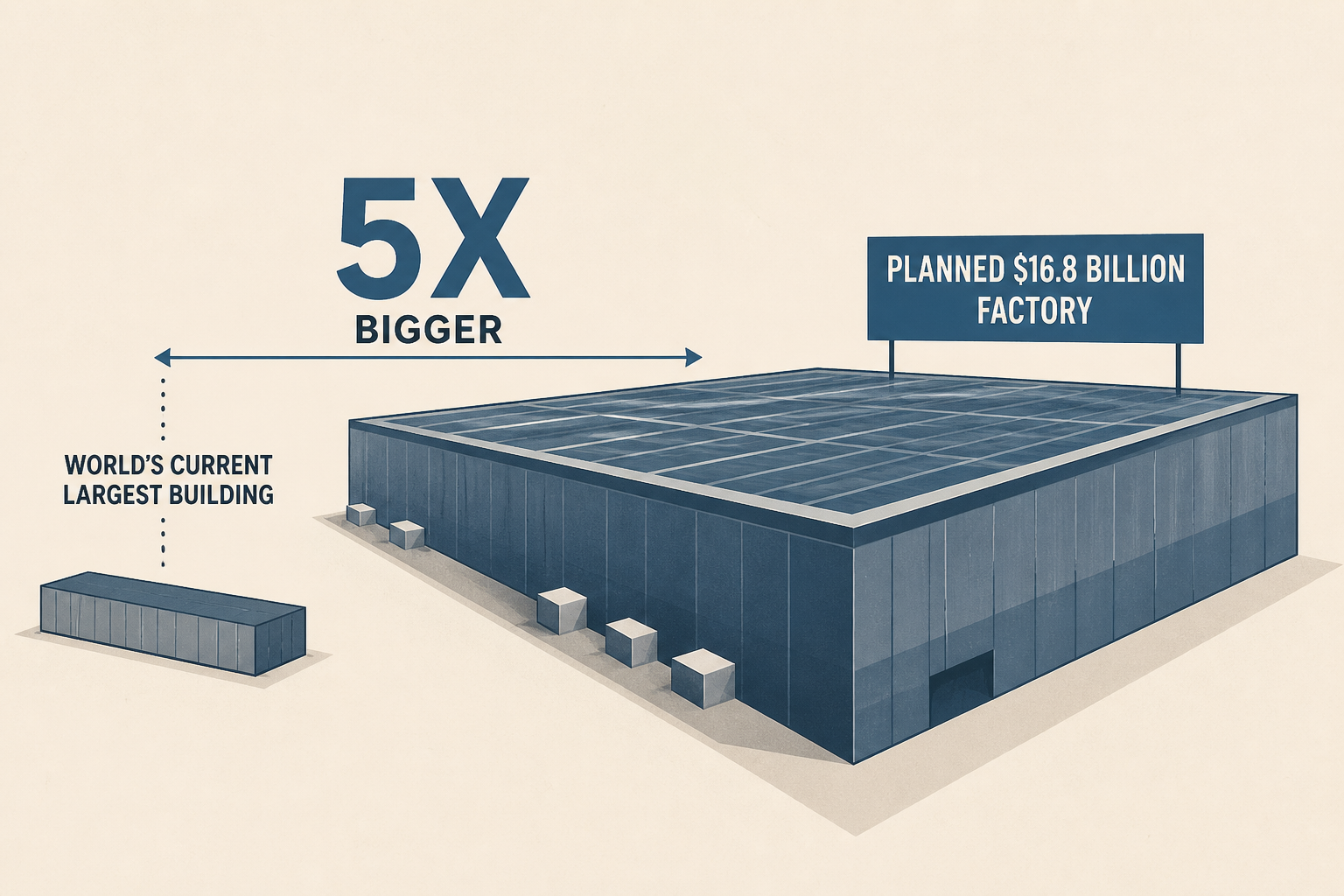 Musk’s planned $16.8 billion factory is five times bigger than the world’s current largest building
