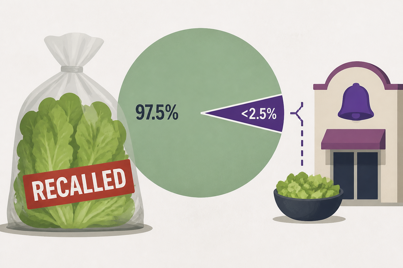 Less than 2.5% of Taylor Farms' recalled lettuce went to Taco Bells