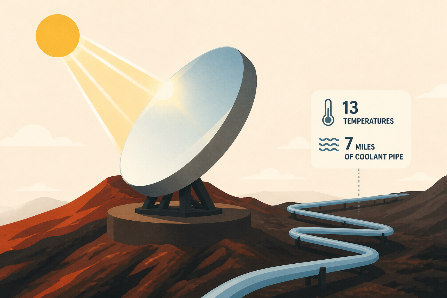 A 3.6-ton mirror three inches thick sits on a Maui volcano collecting sunlight, and keeping it from cooking itself takes seven miles of coolant pipe, thirteen separate temperatures and about a swimmin