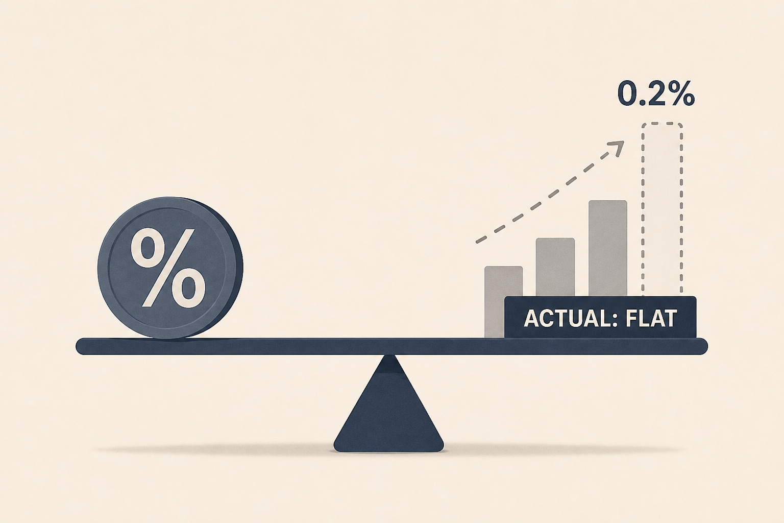 Wholesale prices were flat in July, below expectations for 0.2% increase