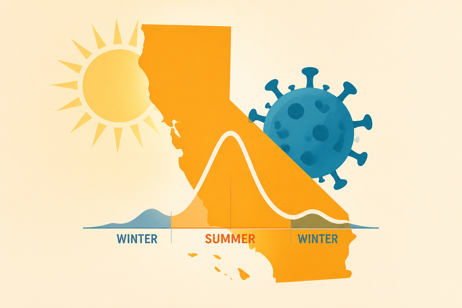 Summer is now California's COVID busy season as winter waves fade