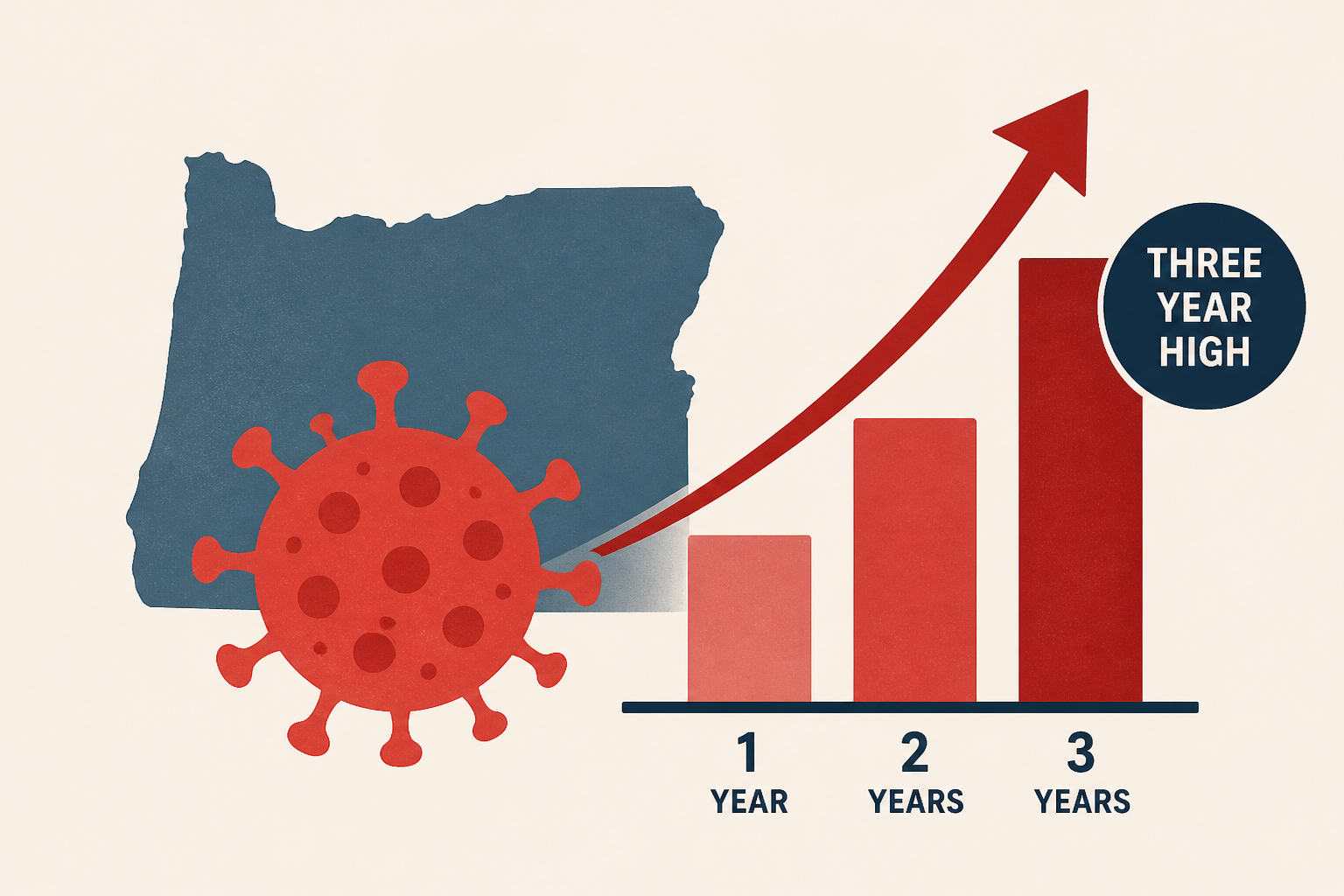 Measles in Oregon surpasses three year high