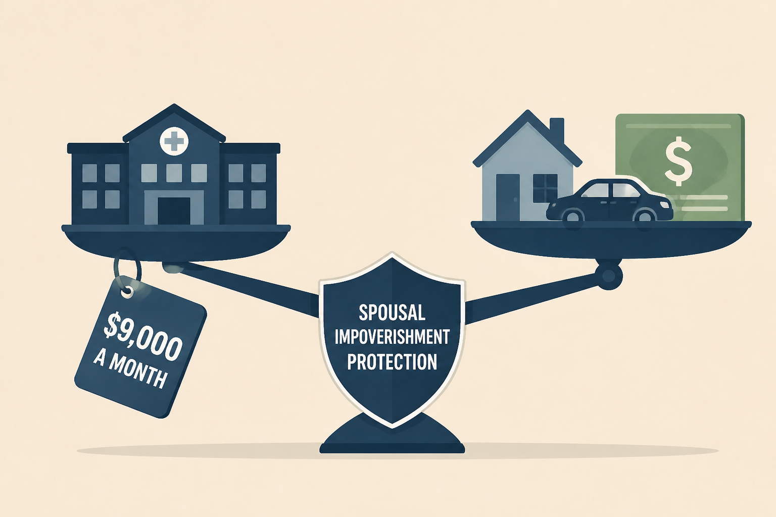 Nursing Homes Run $9,000 a Month. A Federal Rule Called “Spousal Impoverishment Protection” Lets the At-Home Spouse Keep the House, the Car, and Six Figures of Savings