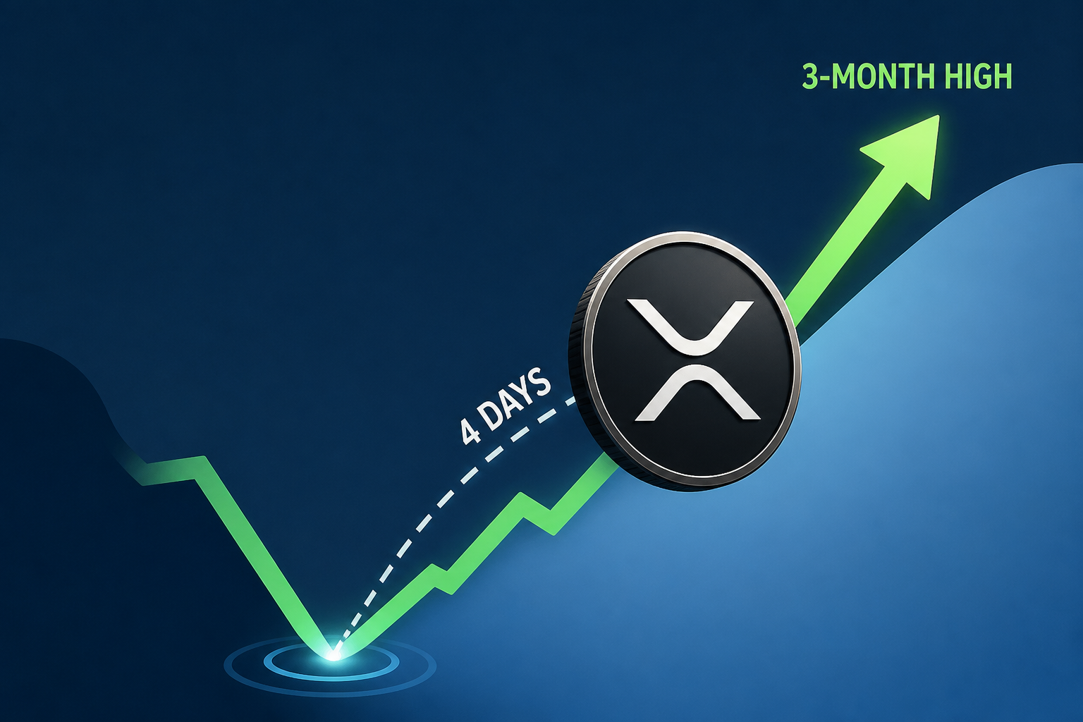 How XRP Went From a Cycle Low to a Three-Month High in Four Days