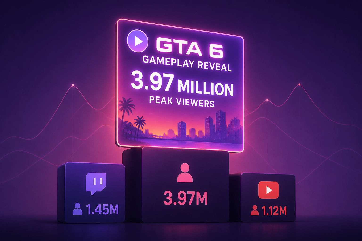 GTA 6's gameplay reveal pulled in 3.97 million peak viewers, overwhelming Twitch and Netflix in the process
