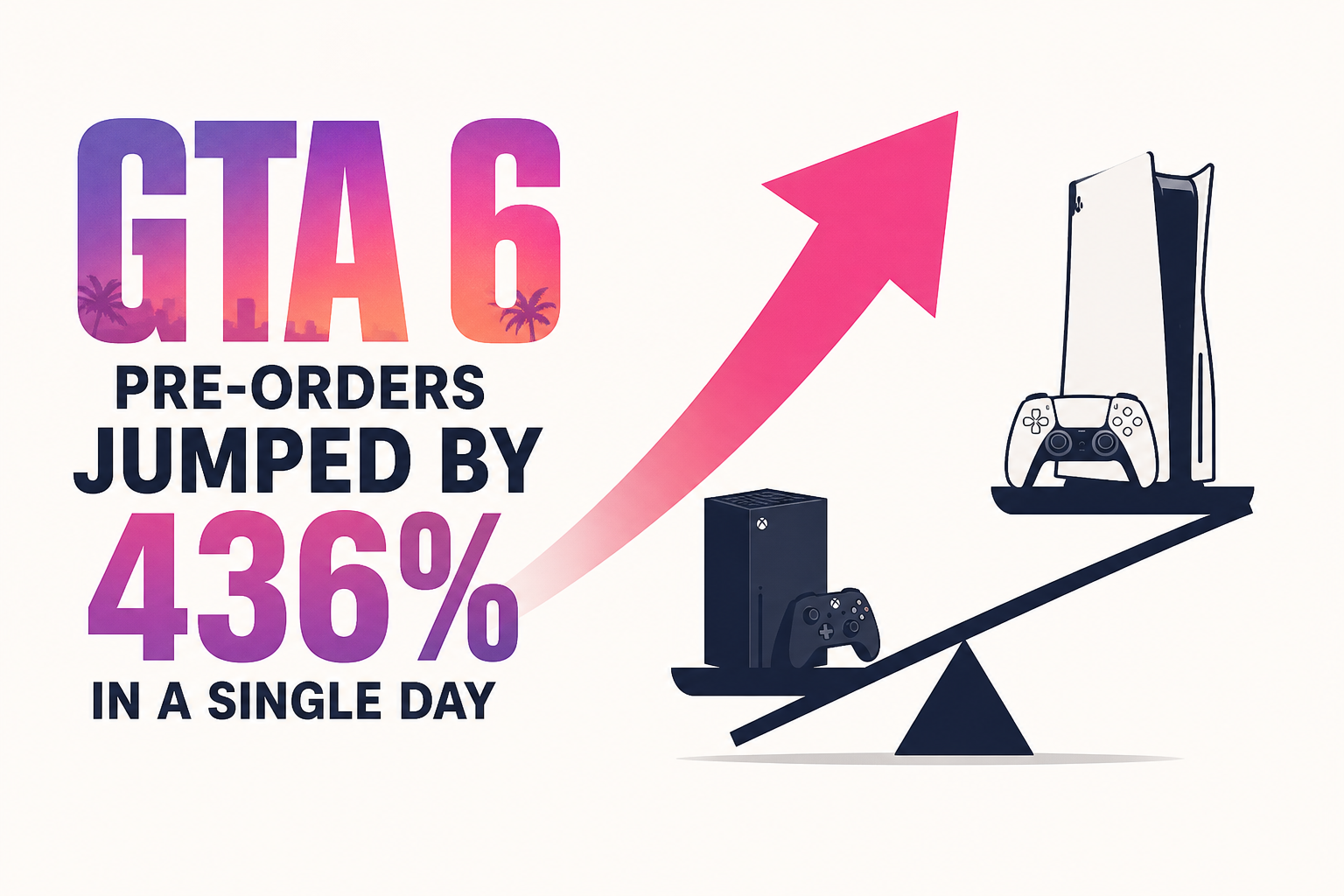 GTA 6 Pre-Orders Jumped By 436% in a Single Day After Netflix Reveal, As PS5 Dominates Xbox