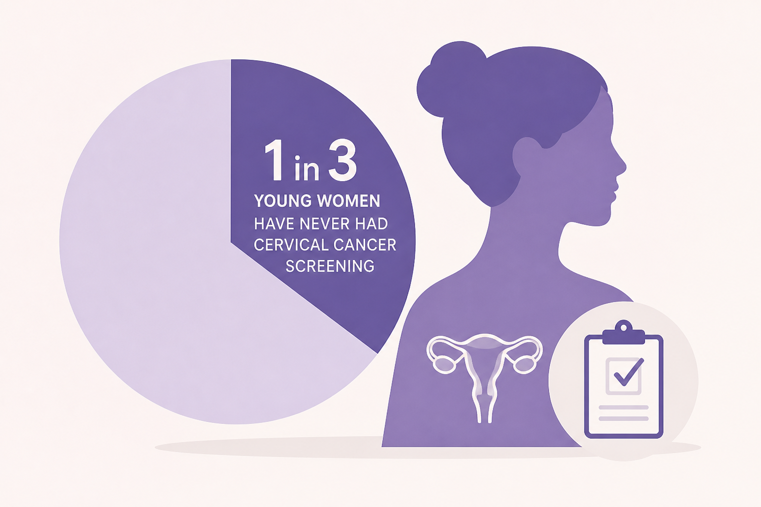 Nearly 1 in 3 young women have never had cervical cancer screening
