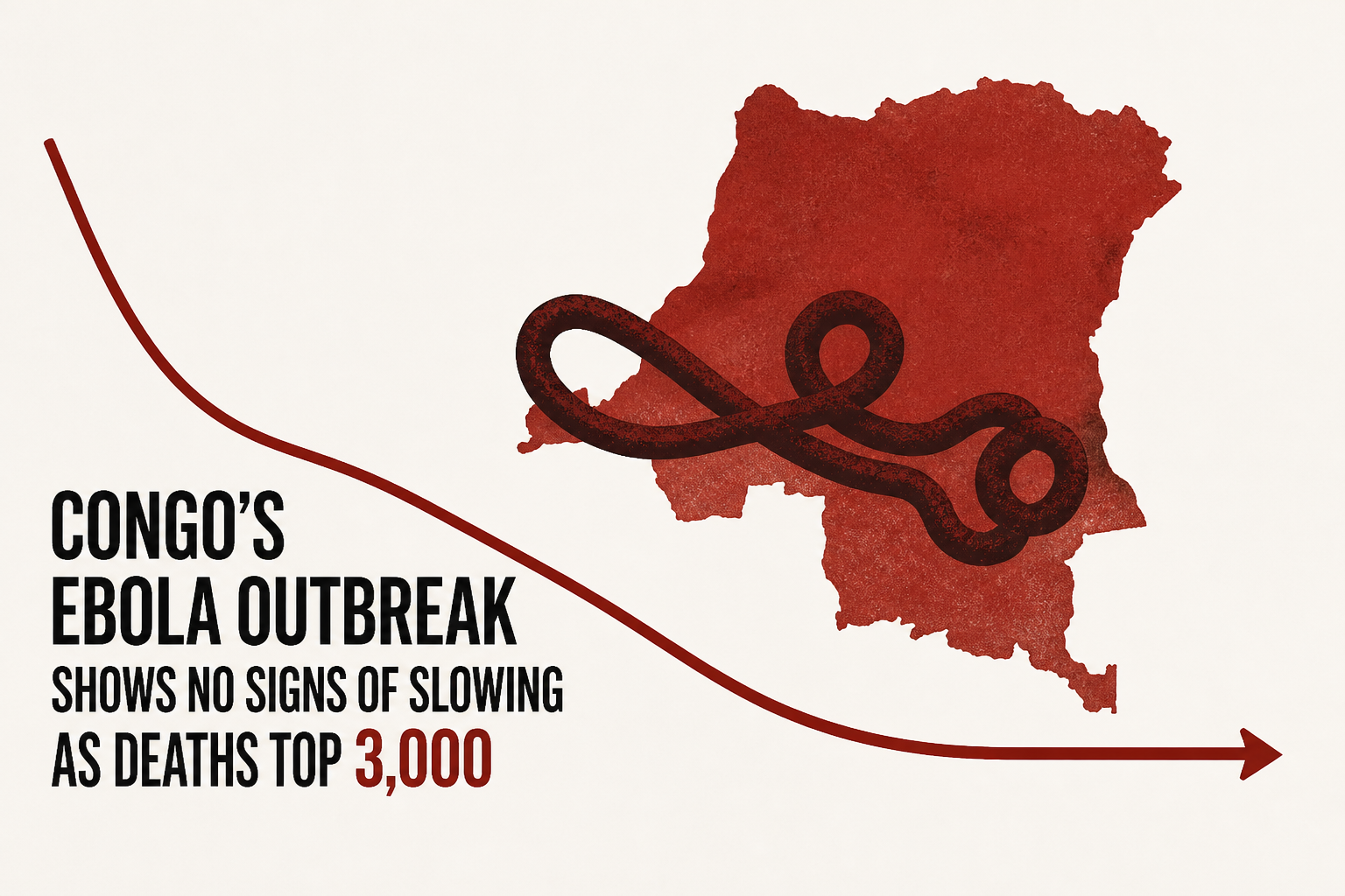 Congo's Ebola outbreak shows no signs of slowing as deaths top 3,000