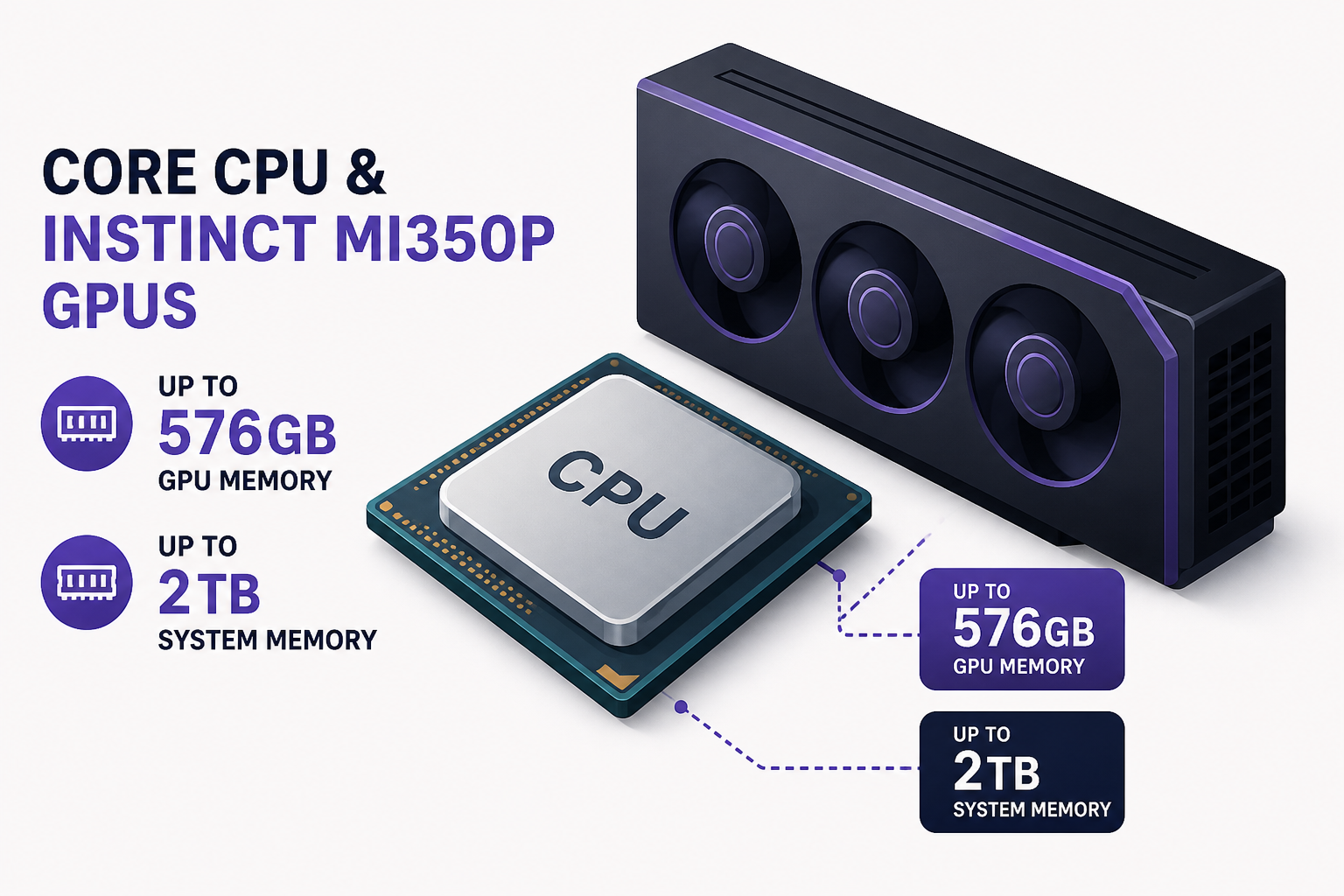 core CPU and Instinct MI350P GPUs, up to 576GB GPU memory and 2TB system memory