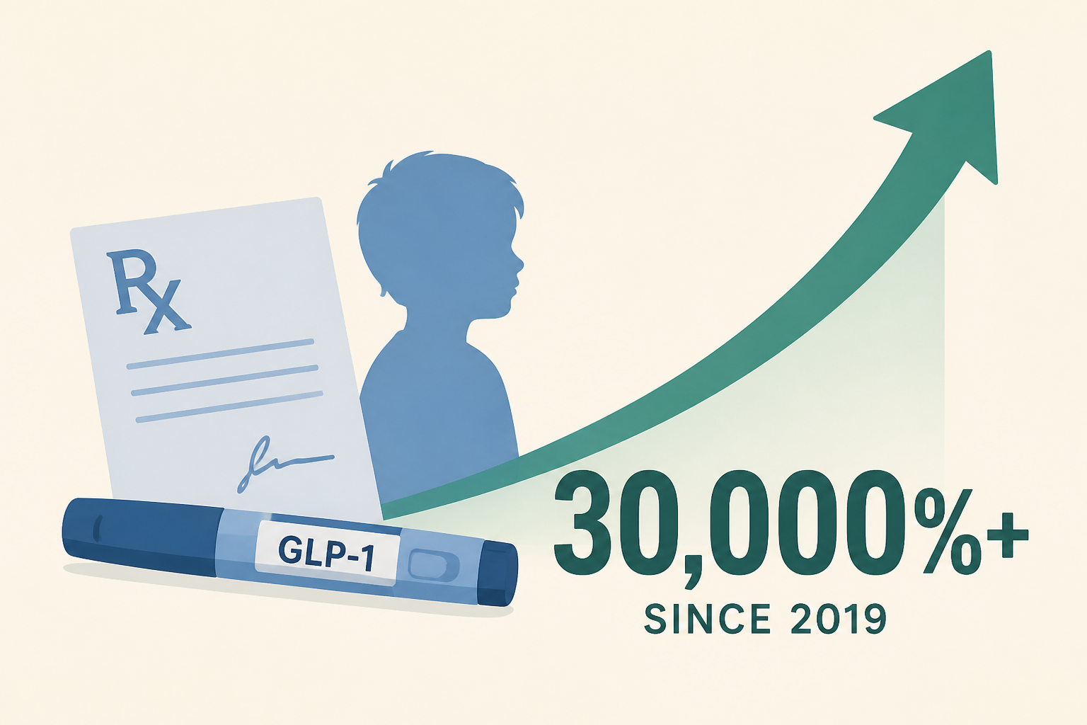 GLP-1 prescriptions for kids up more than 30,000% since 2019