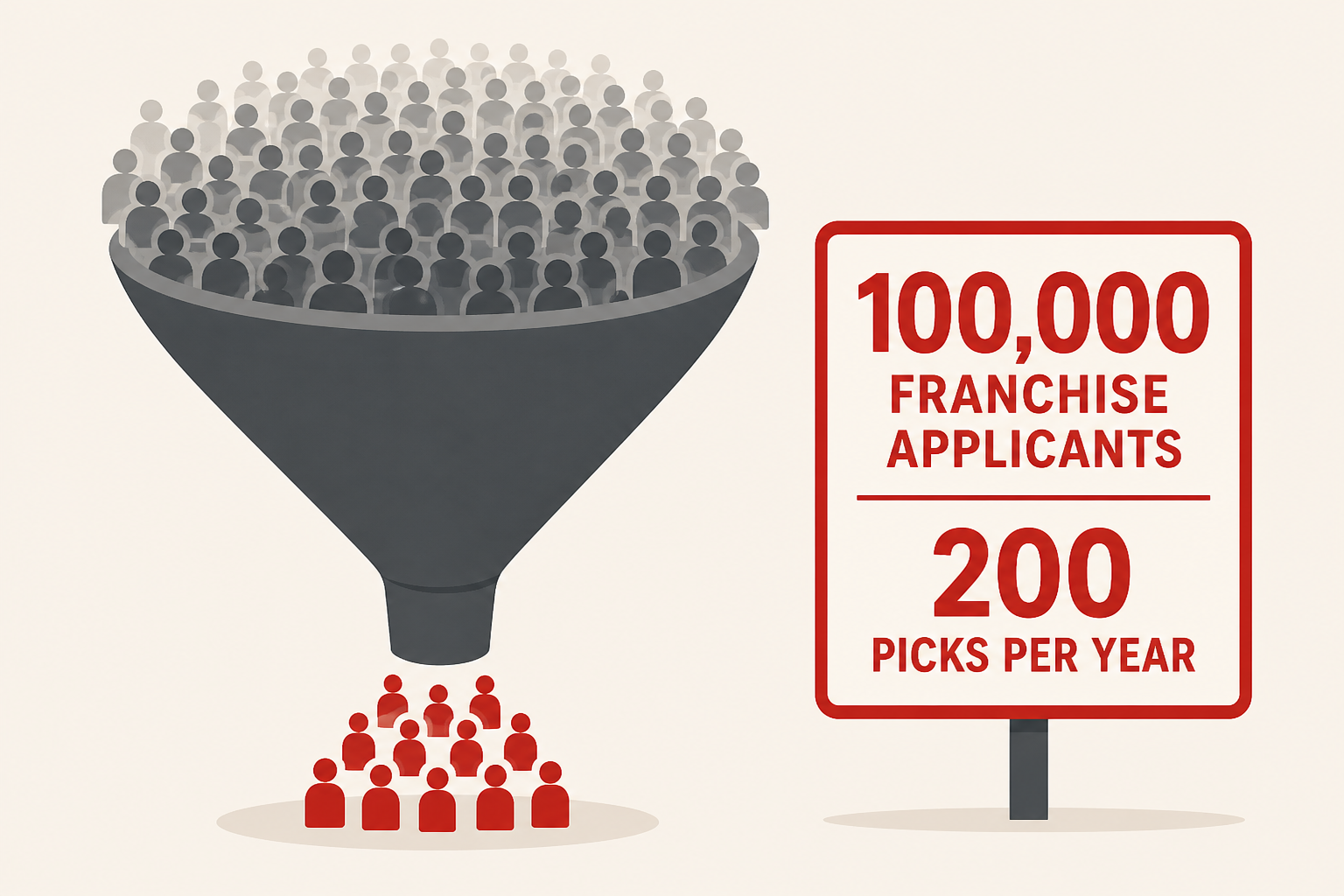 Chick-fil-A gets 100,000 franchise applicants but picks 200 per year