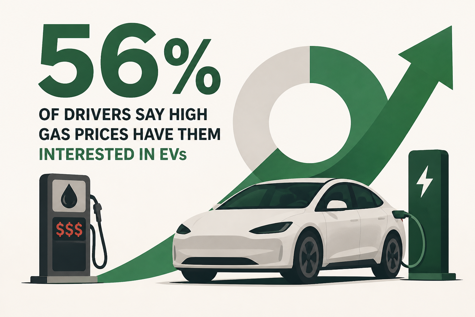 Suddenly 56% of Drivers Say High Gas Prices Have Them Interested in EVs