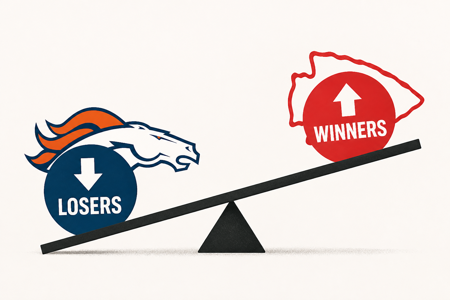 Winners and losers from the Denver Broncos’ 31-10 blowout loss to the Kansas City Chiefs
