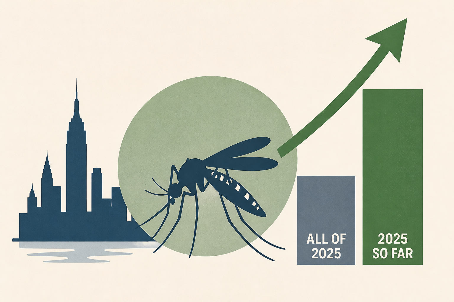 NYC has already seen more West Nile Virus human cases this year than in all of 2025