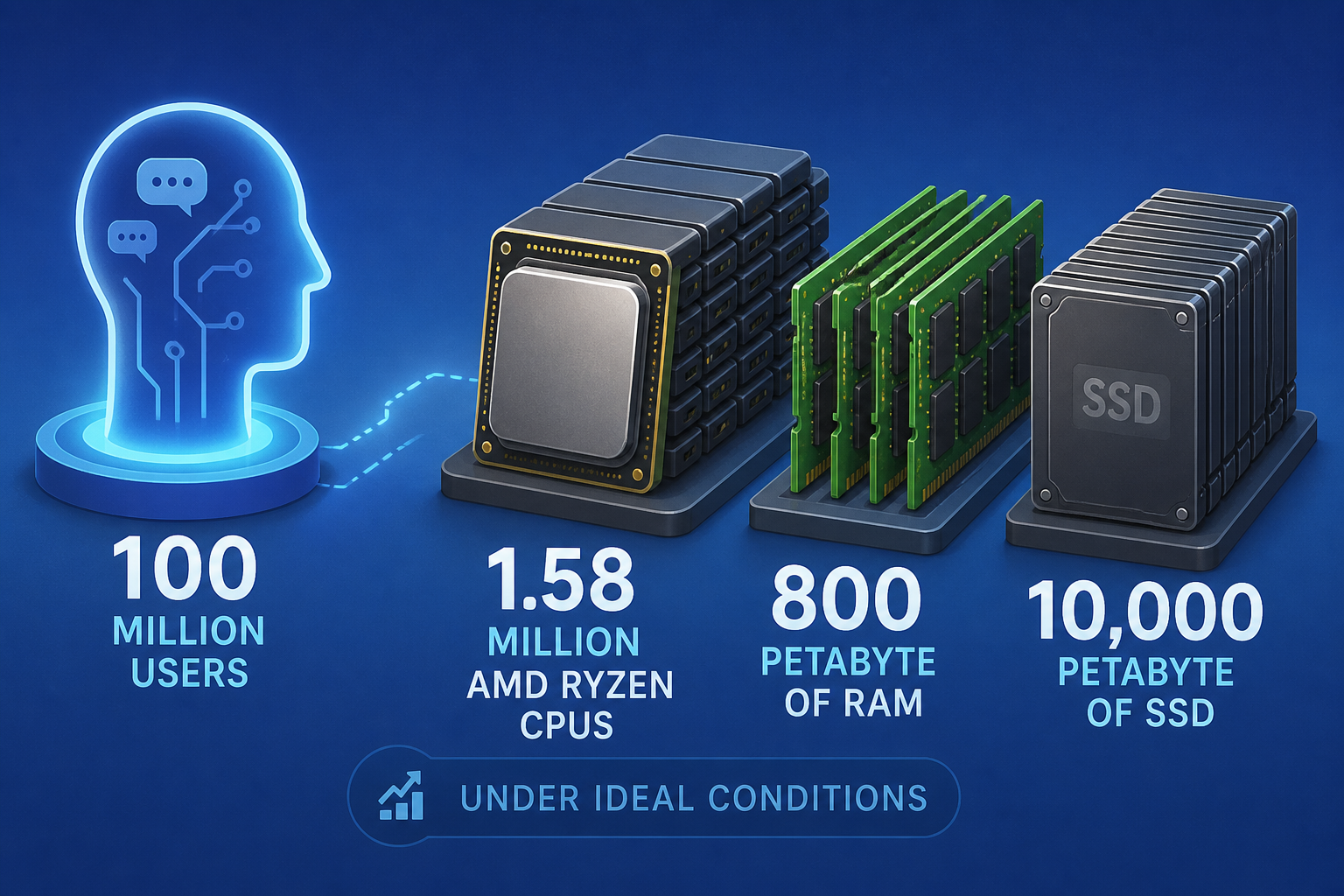 If Meta's Muse Personal Agent Scales To Just 100 Million Users, It Would Require 1.58 Million AMD Ryzen CPUs, 800 Petabyte Of RAM, And 10,000 Petabyte Of SSD Under Ideal Conditions
