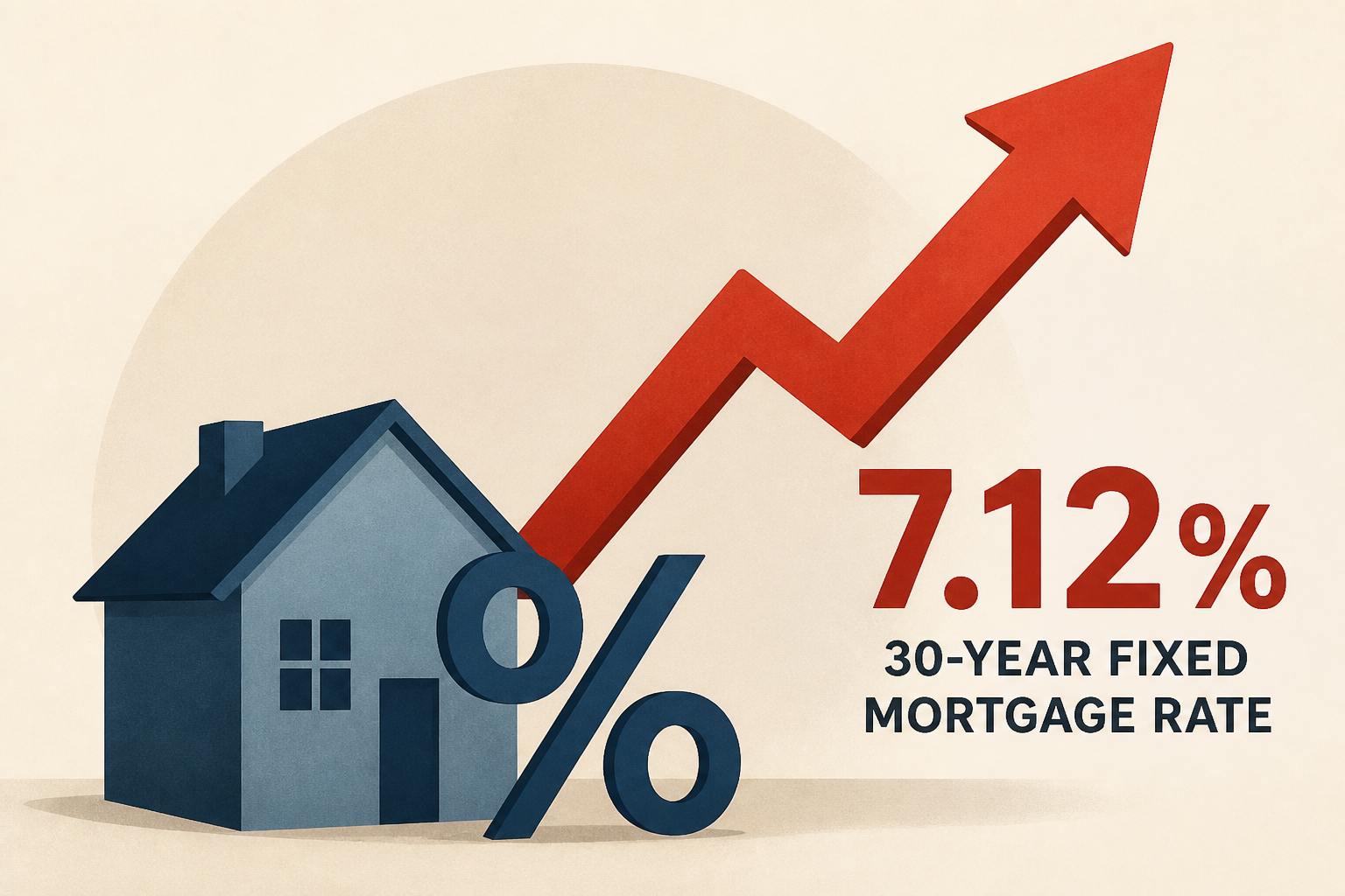 US fixed 30-year mortgage rate jumps to 7.12%, MBA says