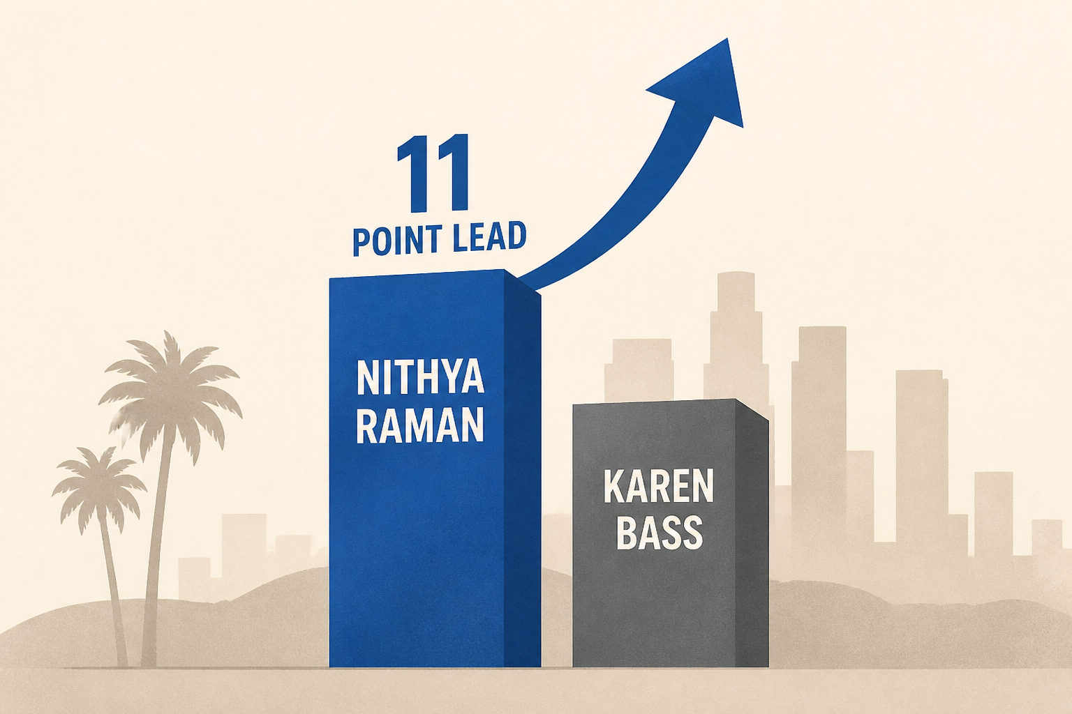 Nithya Raman opens 11-point lead over Karen Bass in LA mayor poll