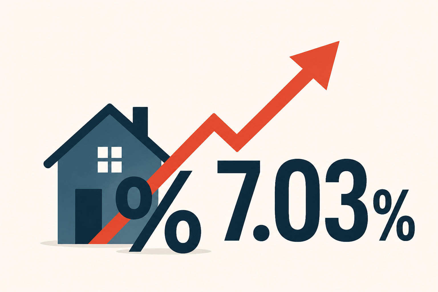 Mortgage rates rise to 7.03%: Freddie Mac