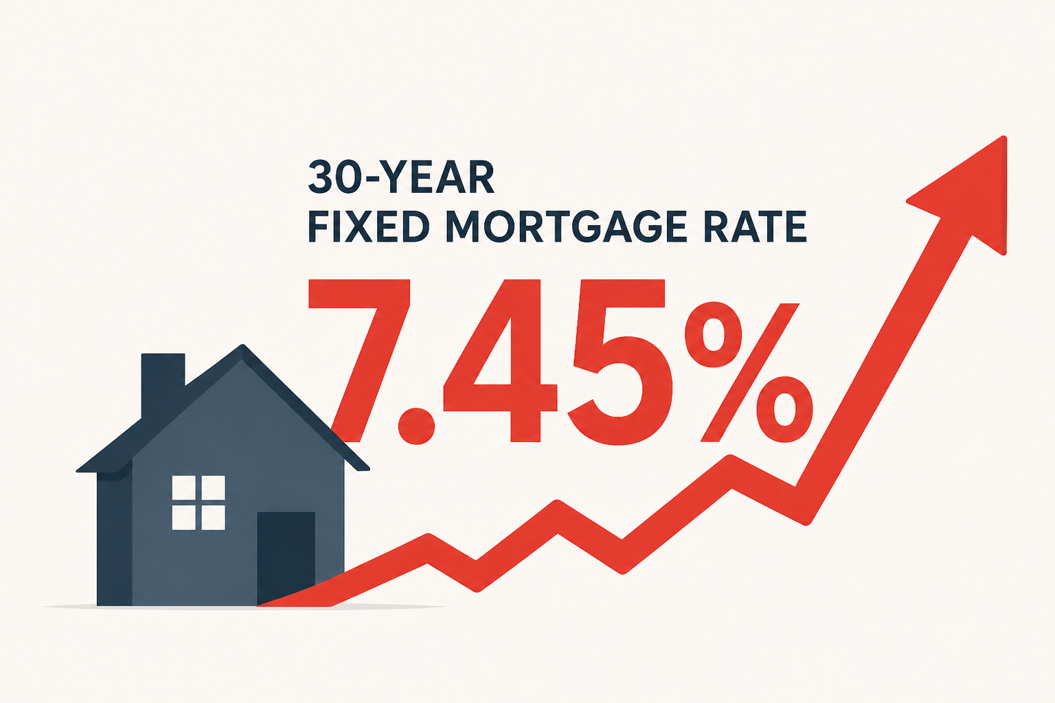 30-year fixed mortgage rate spikes Thursday to 7.45%
