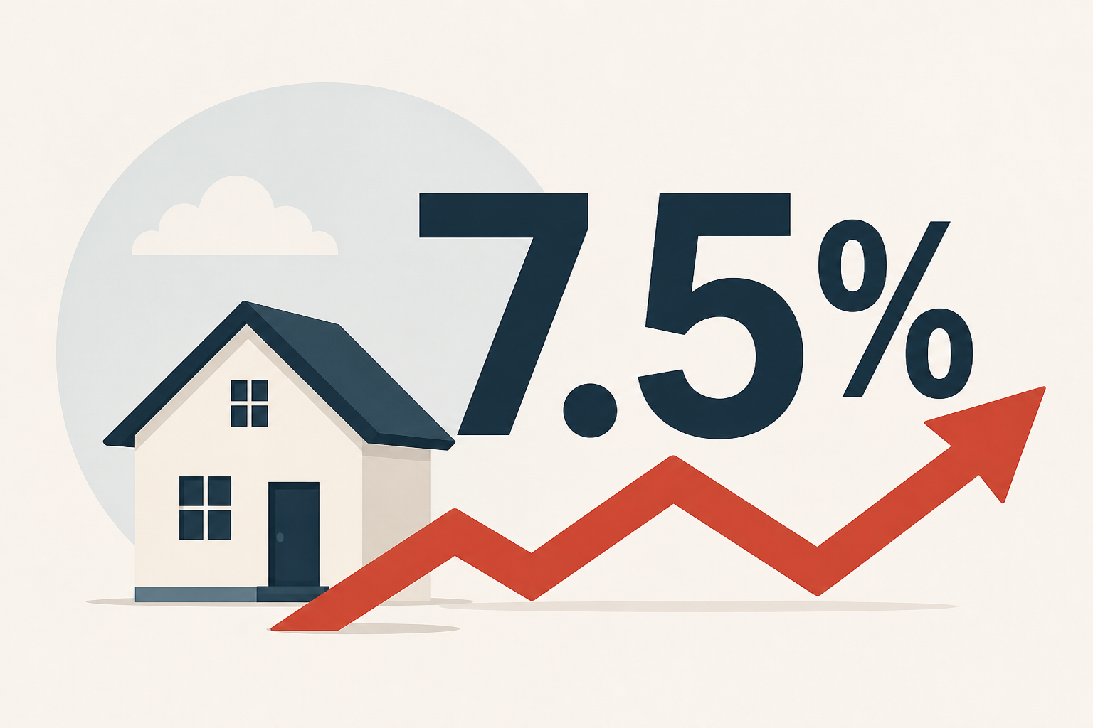 Mortgage Rates Now Close to 7.5%