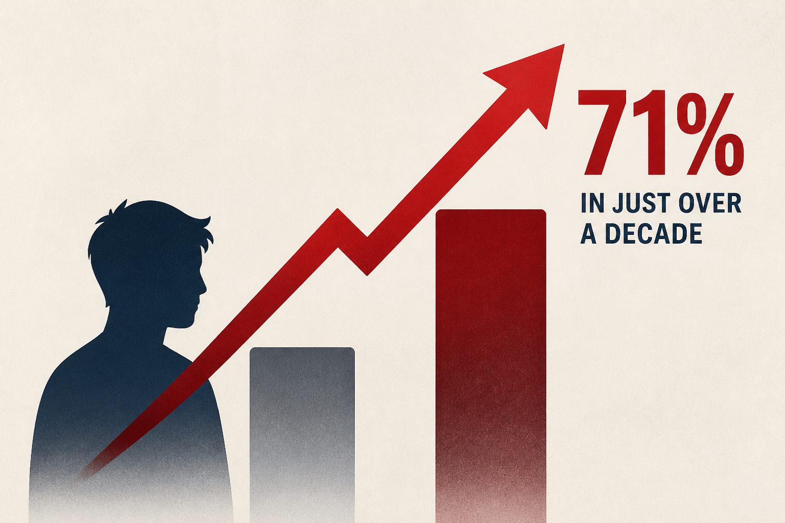 Death Rates For Young American Adults Jumped 71% In Just Over A Decade