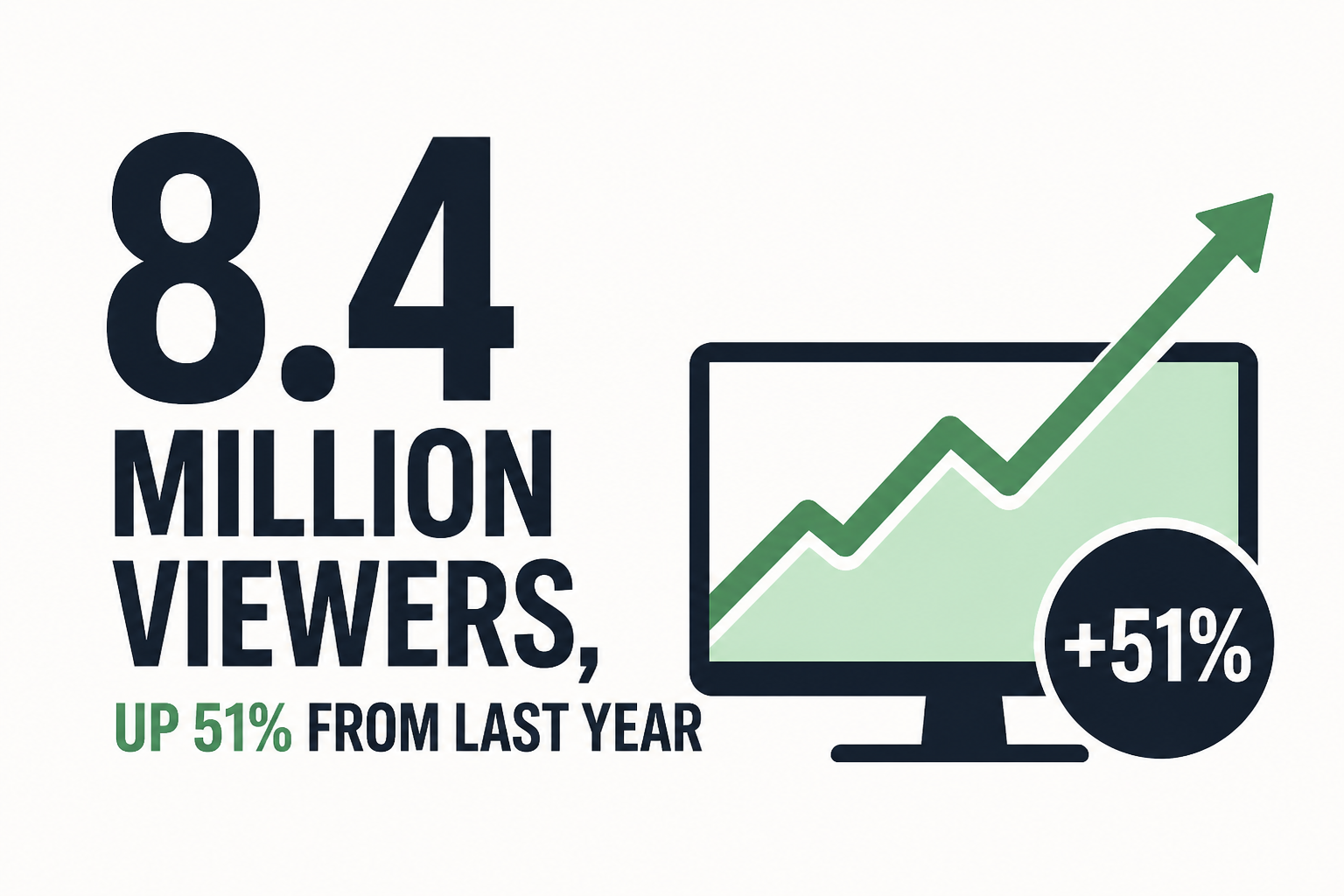 8.4 Million Viewers, Up 51% From Last Year