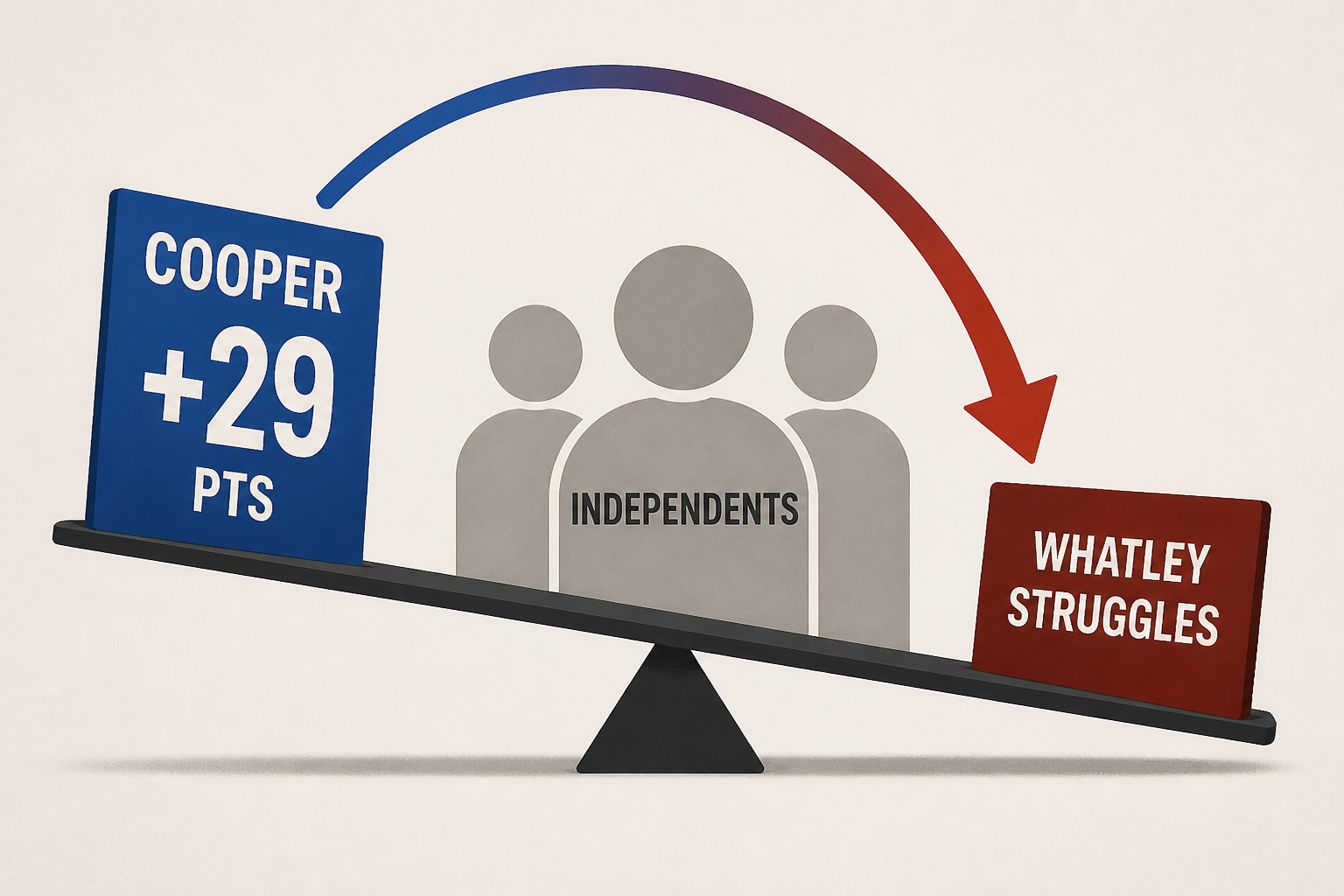 Cooper Flips Trump Margin with Independents 29 Points as Whatley Struggles