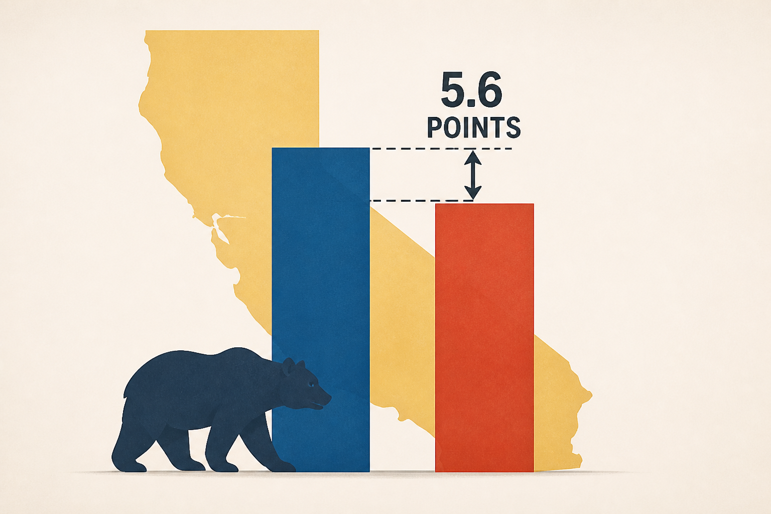 Xavier Becerra's lead over Steve Hilton shrinks to 5.6 points in new California governor poll