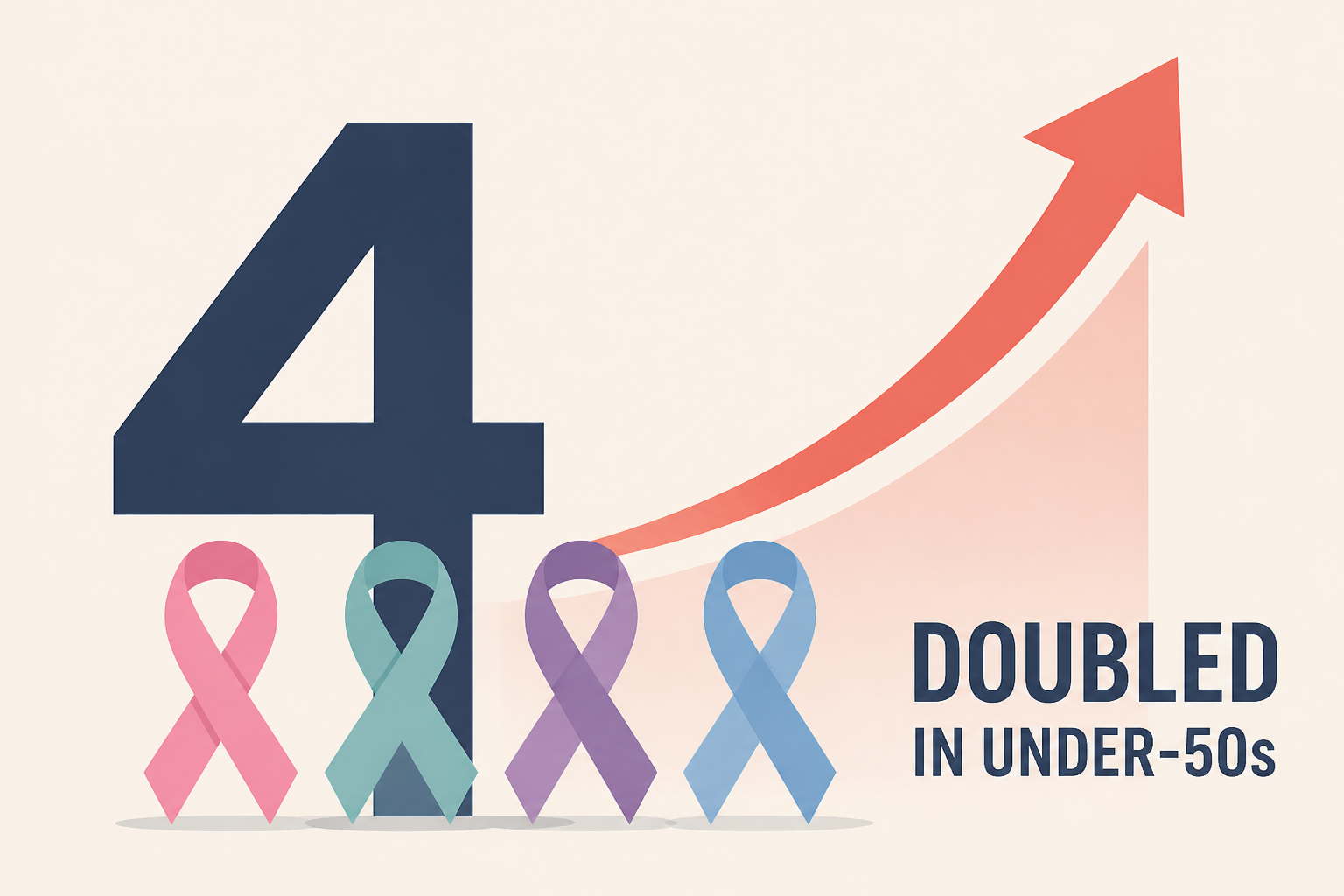 Four types of cancer have doubled in under-50s