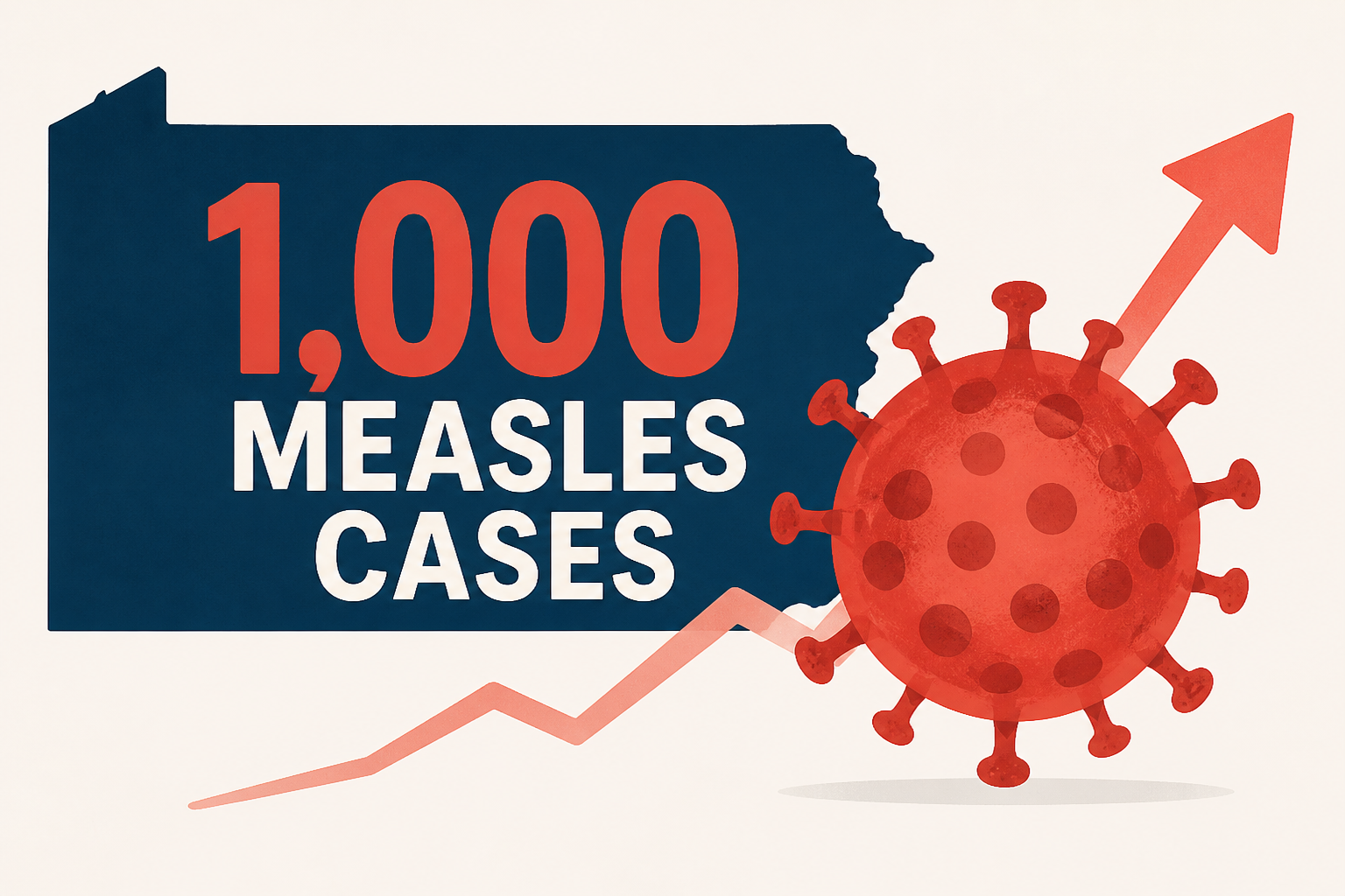 Pennsylvania has logged 1,000 measles cases, among the biggest outbreaks in decades