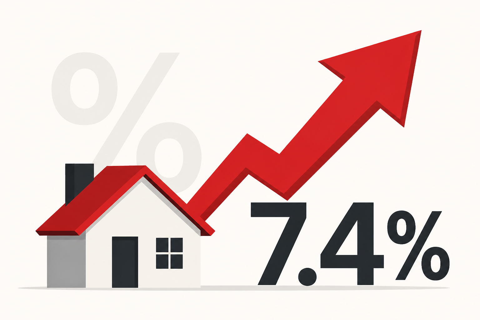 Mortgage rates rise to 7.4%: Freddie Mac