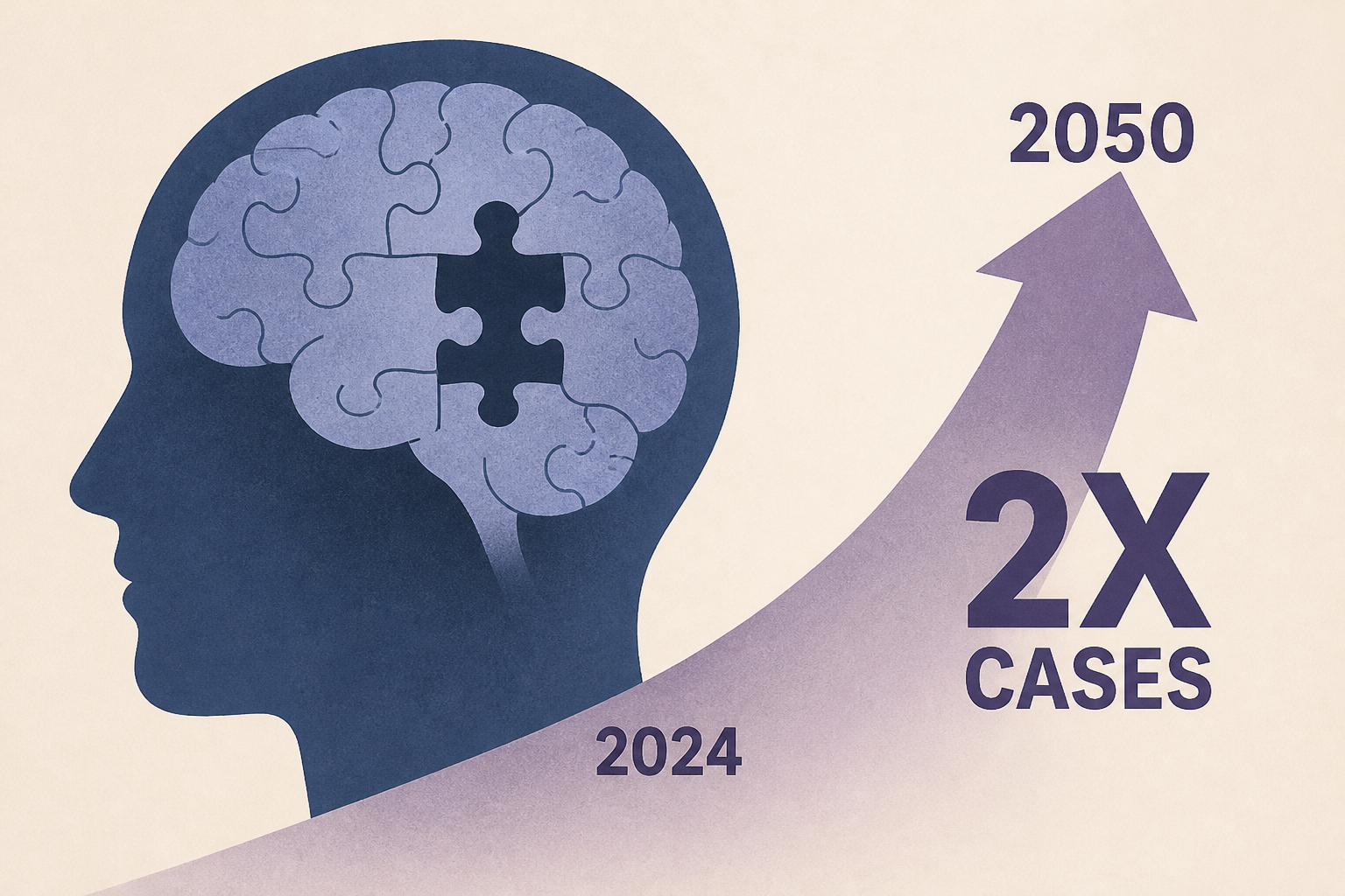 Dementia cases to double by 2050. Here's why