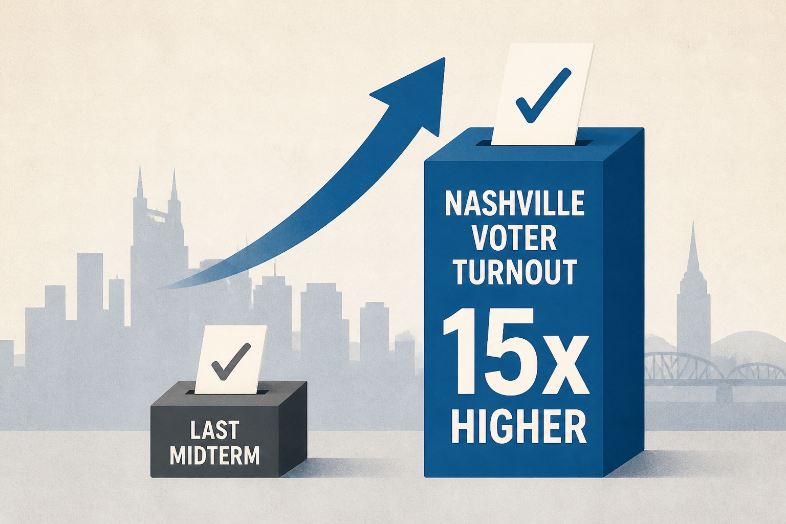 Nashville voter turnout 15 times higher than last midterm so far