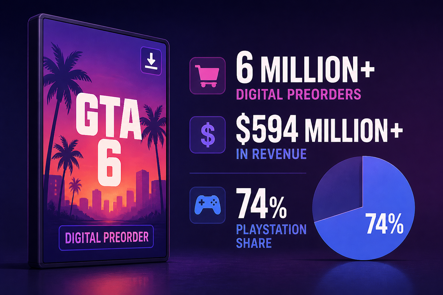 GTA 6 Digital Preorders Already Topped 6 Million and $594 Million, With PlayStation Accounting for 74%, Sensor Tower Estimates