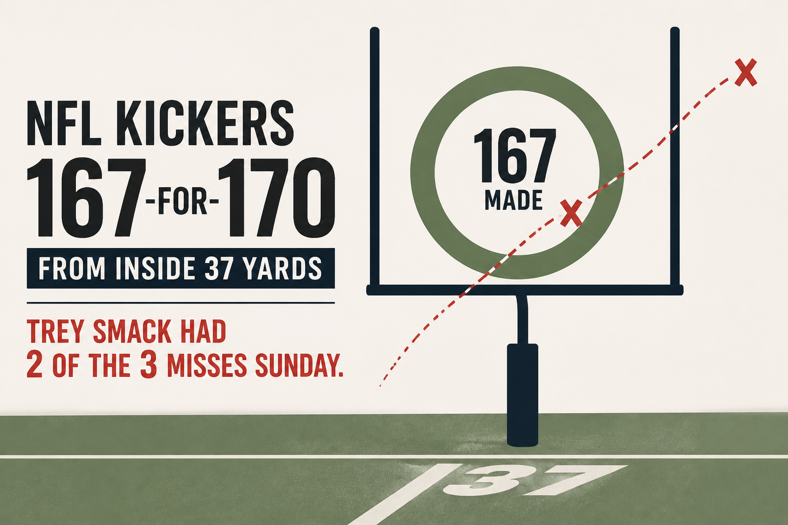 NFL kickers are 167-for-170 from inside 37 yards. Trey Smack had 2 of the 3 misses Sunday.