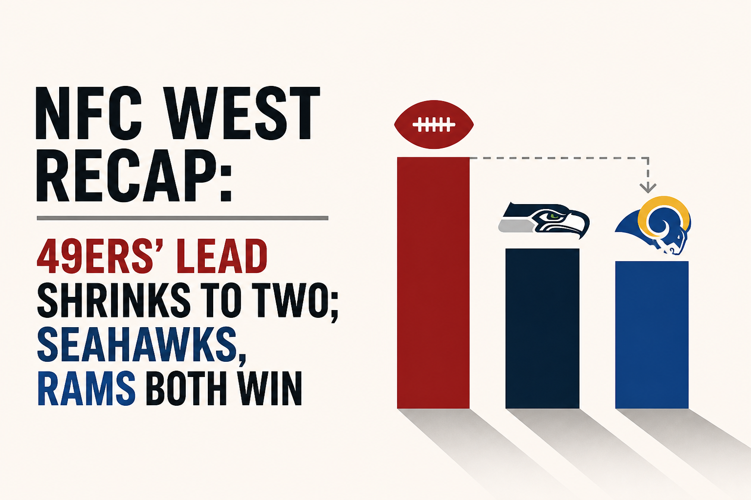 NFC West Recap: 49ers’ lead shrinks to two; Seahawks, Rams both win