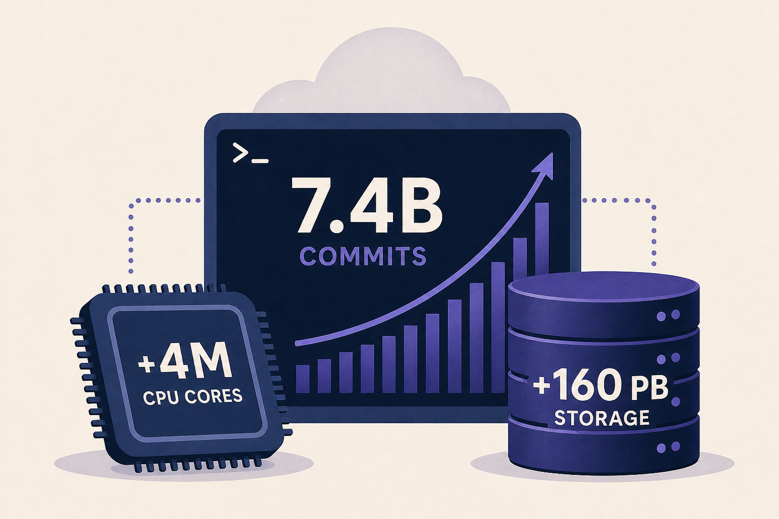 GitHub saw 7.4B commits in September, adding 4M CPU cores and 160 PB of storage to keep up