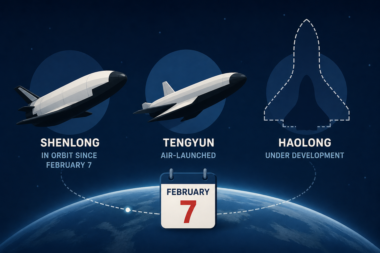 China Has 2 Military Spaceplanes, the X-37B-Like Shenlong and the Air-Launched Tengyun, and Is Building a Third, the Haolong, While the Shenlong Has Sat in Orbit Since February 7