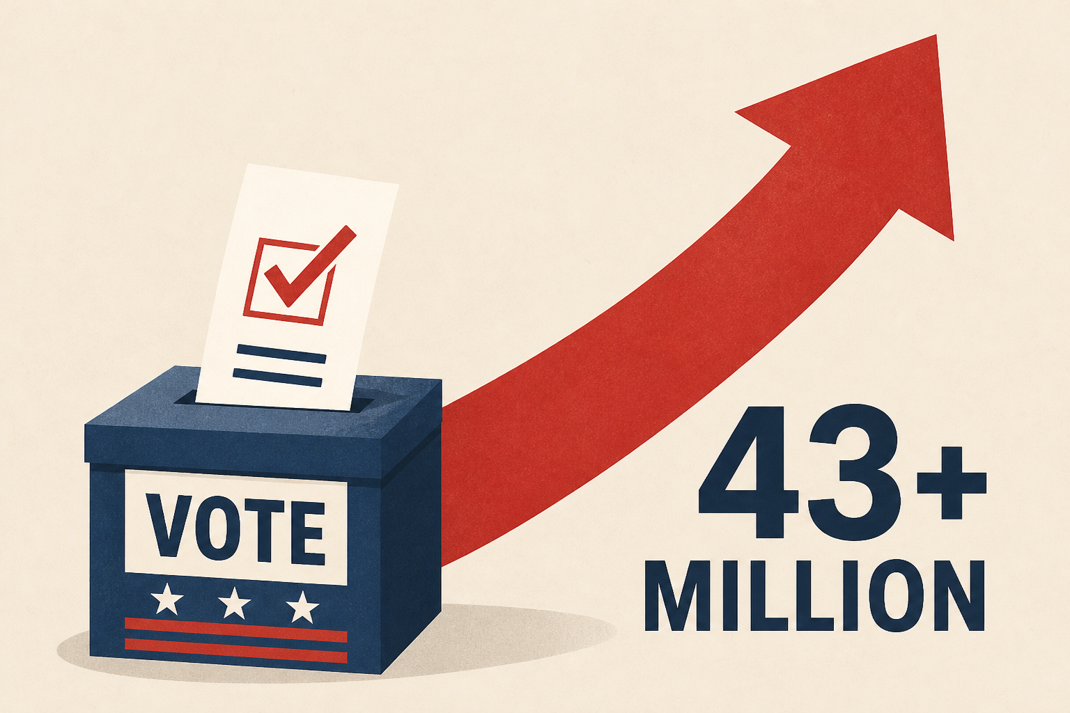 More than 43 million ballots cast so far in midterms early voting surge