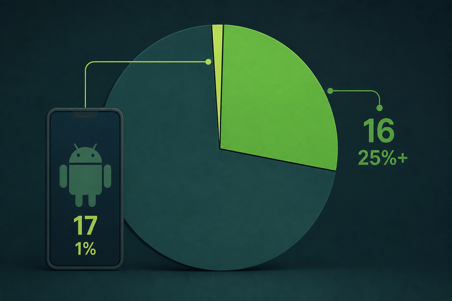 Android 17 is on 1% of devices after four months, Android 16 on over 25%