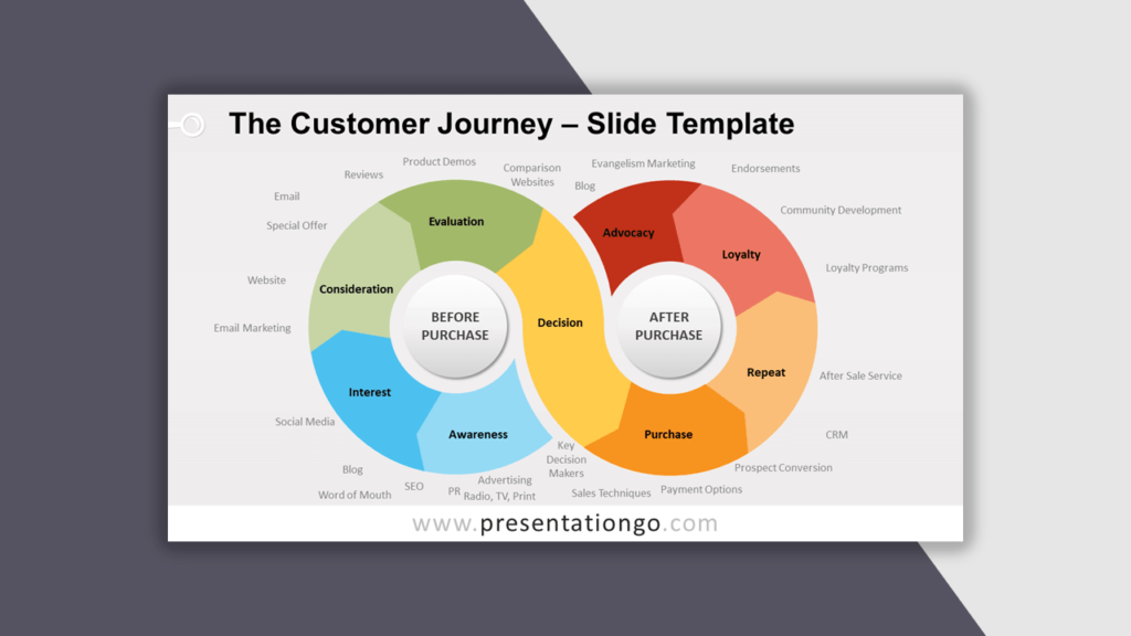 The Customer Journey for PowerPoint - Best Business Model