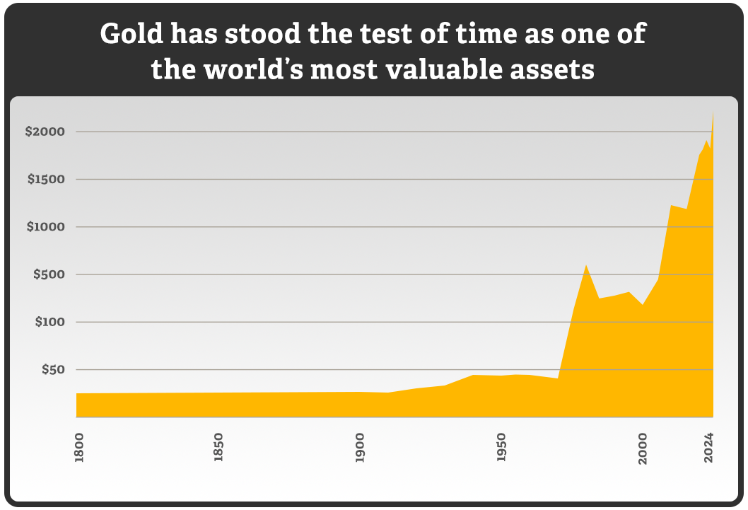 Gold Price Chart