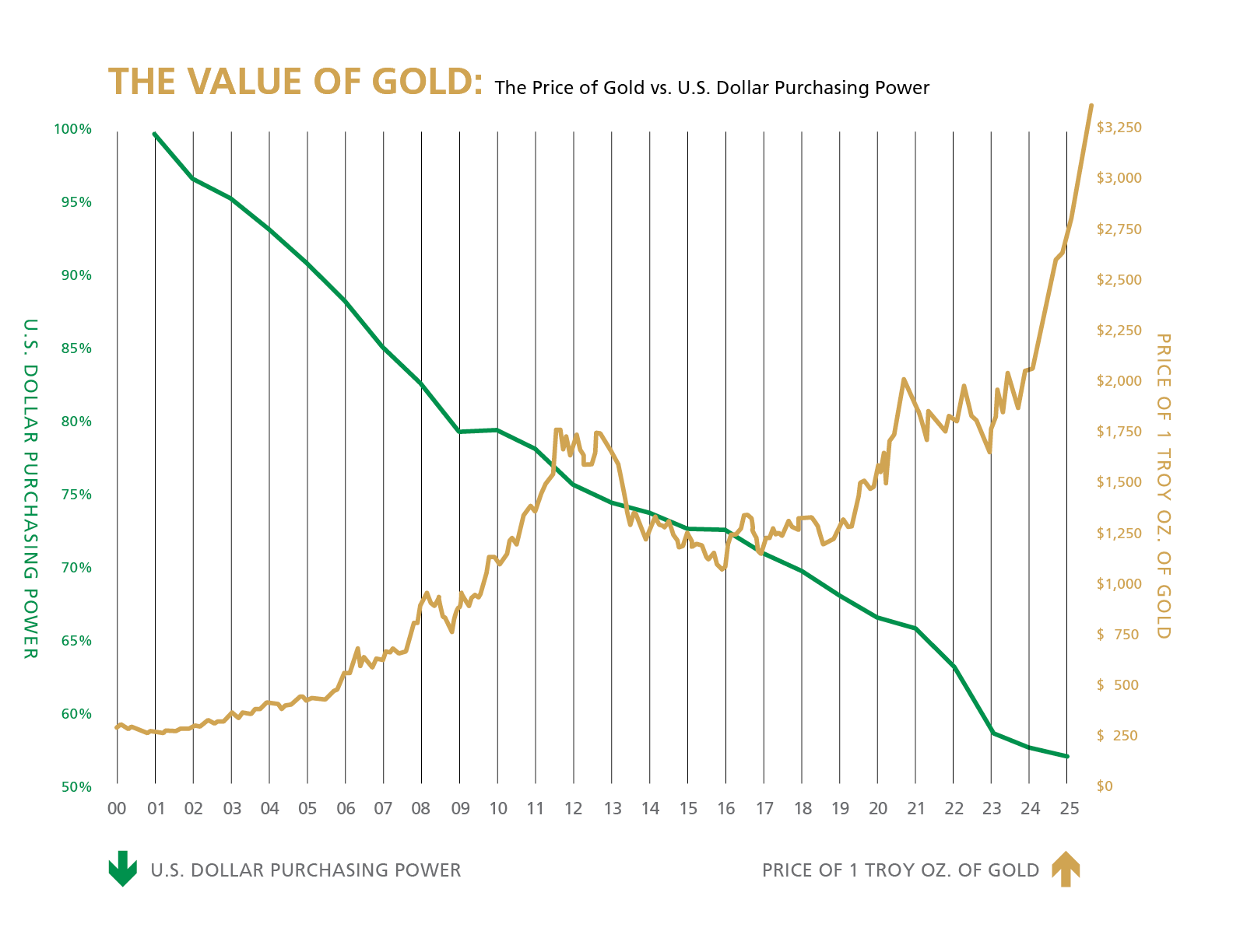 Gold Price vs Dollar Chart