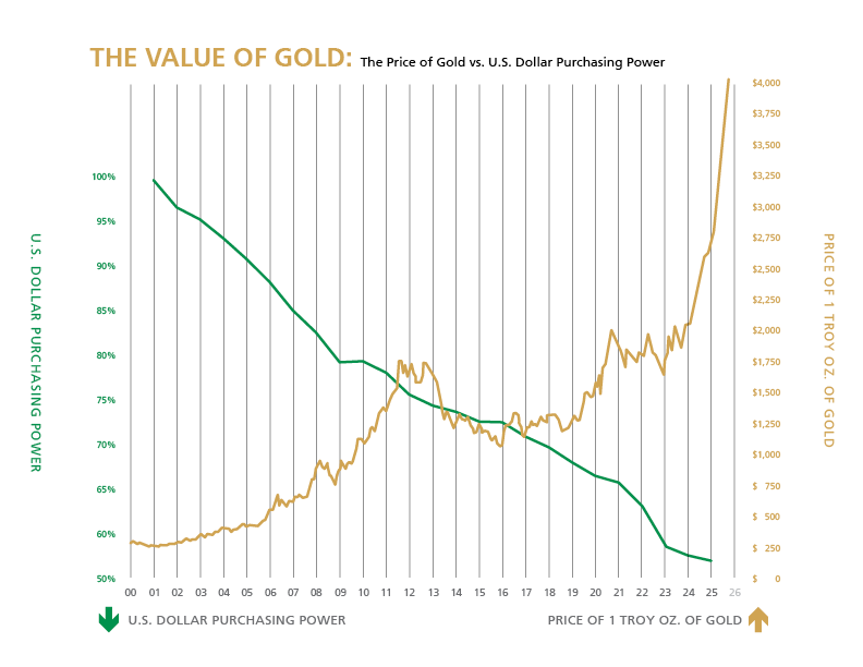 Gold Price vs Dollar Chart