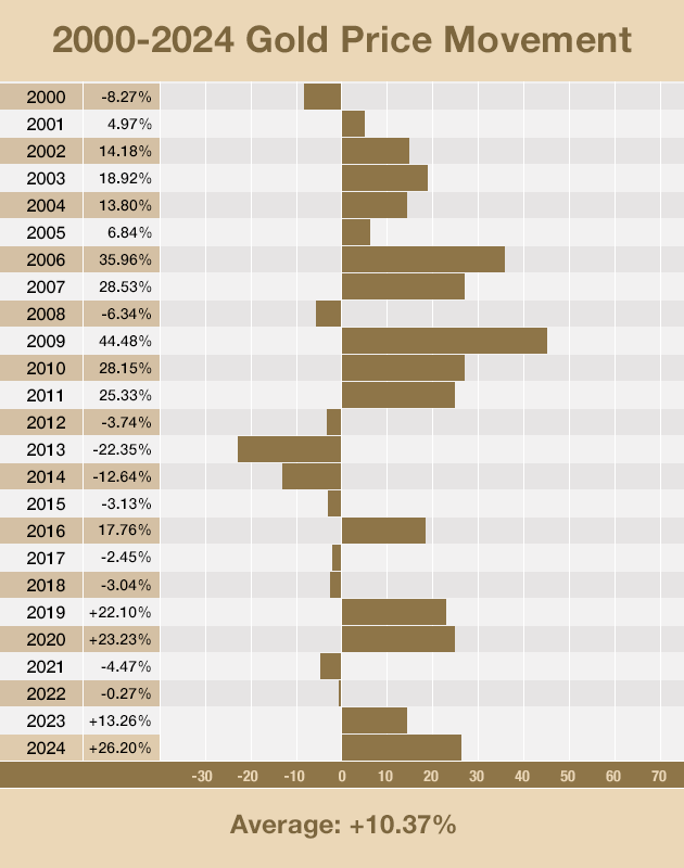 Gold Price Chart