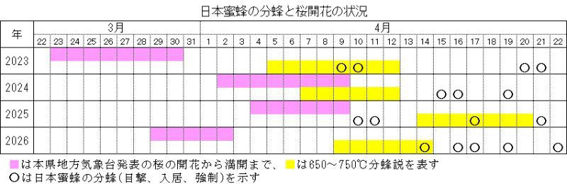 2026年のニホンミツバチの分蜂時期は昨年と比べてどうでしたか？