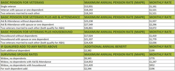 VA aid & attendance - rate update - Jan 2021