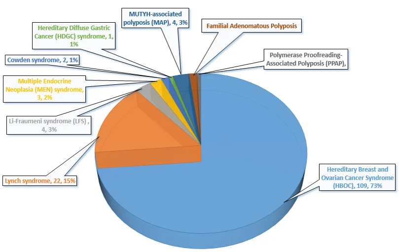 Registry Summary on Hereditary Cancers
