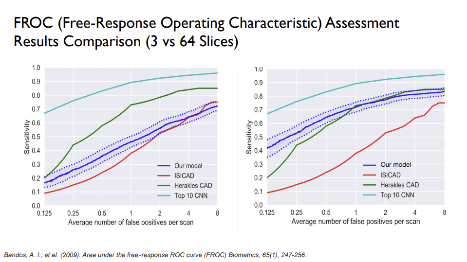 FROC curve results